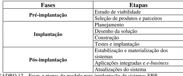 FIGURA 8 – Duração de projetos de implantação. 