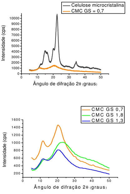 Figura  23:  Difratogramas  de  raios  X:  a)  CMC  e  celulose  microcristalina,  b)  CMC  com  diferentes GS