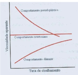 Figura 8: Comportamento reológico em função da taxa de cisalhamento aplicada. [Mutsuddy,  1994]