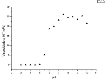Figura 10: Viscosidade da suspensão aquosa de alumina, em função do pH; 25ºC. 