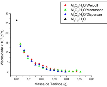Figura  12:  Viscosidade  da  suspensão  aquosa  de alumina, em função da quantidade de massa  adicionada de agentes de estabilização, pH inicial 9,4; 25ºC