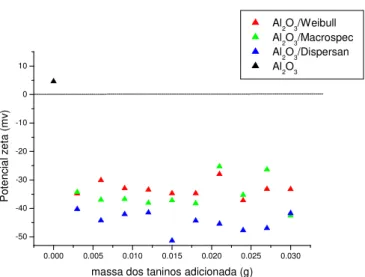 Figura  20:  Potencial  zeta  da  suspensão  aquosa  de  alumina,  em  função  da  quantidade  dos  agentes de estabilização adicionados, pH 8,0; 26ºC