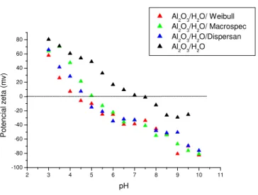 Figura 21: Potencial zeta da suspensão aquosa de alumina, e com adição de 0,002 g dos agentes  de estabilização, em função do pH; 26 ºC