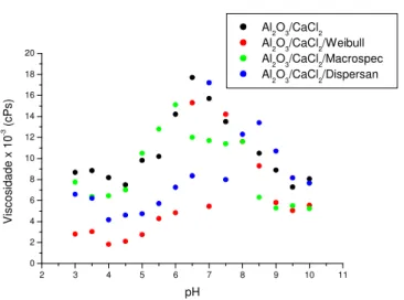 Figura 30: Viscosidade da suspensão aquosa de alumina em CaCl 2 ,(0,1M), em função do pH,  com adição de 15 mL de solução (2g/L)  dos agentes de estabilização; 25ºC