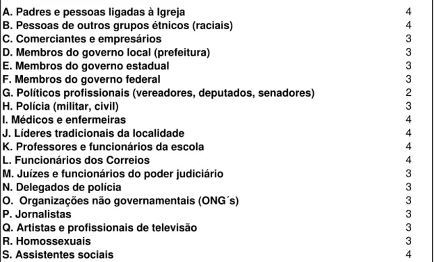 TABELA 04 - Respostas aos itens do eixo temático 3 - Ação coletiva e colaboração, São Paulo, 2005