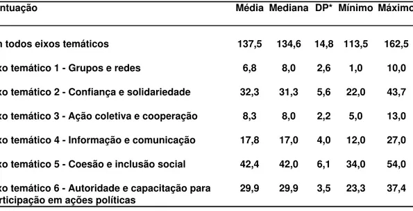 TABELA 08 - Pontuação do capital social nas comunidades escolares estudadas, São Paulo, 2005.