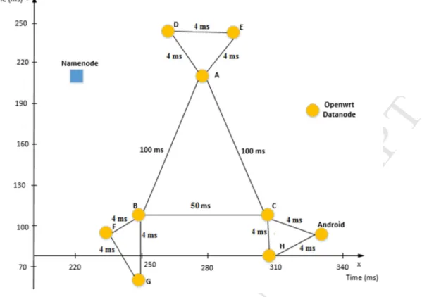 Fig. 6. Node layout for test scenarios. 