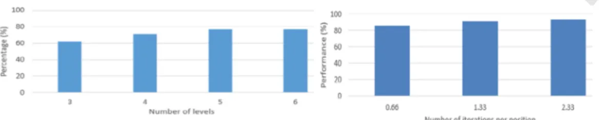 Fig. 7. CAN accuracy vs. the number of levels. Fig. 8. Pharos accuracy vs. the iterations / position.