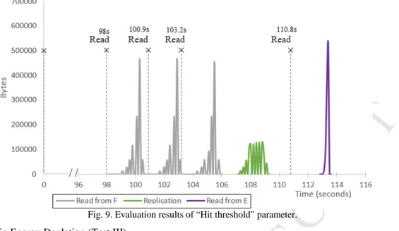 Fig. 9. Evaluation results of “Hit threshold” parameter.