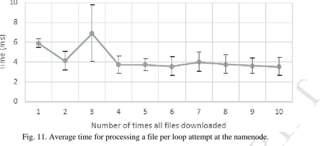 Fig. 11. Average time for processing a file per loop attempt at the namenode. 