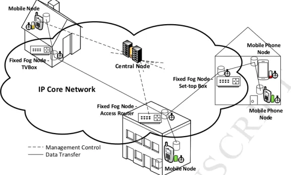 Fig. 1. Architecture of the proposed fog storage system. 