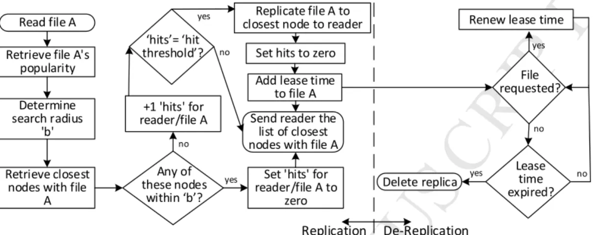 Fig. 4. Flow diagram for the Replica Management module at Central Node’s Data Placement Scheme