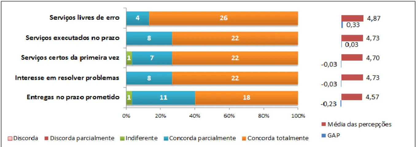 Gráfico 7 – Dimensão Confiabilidade da Unidade Filial 