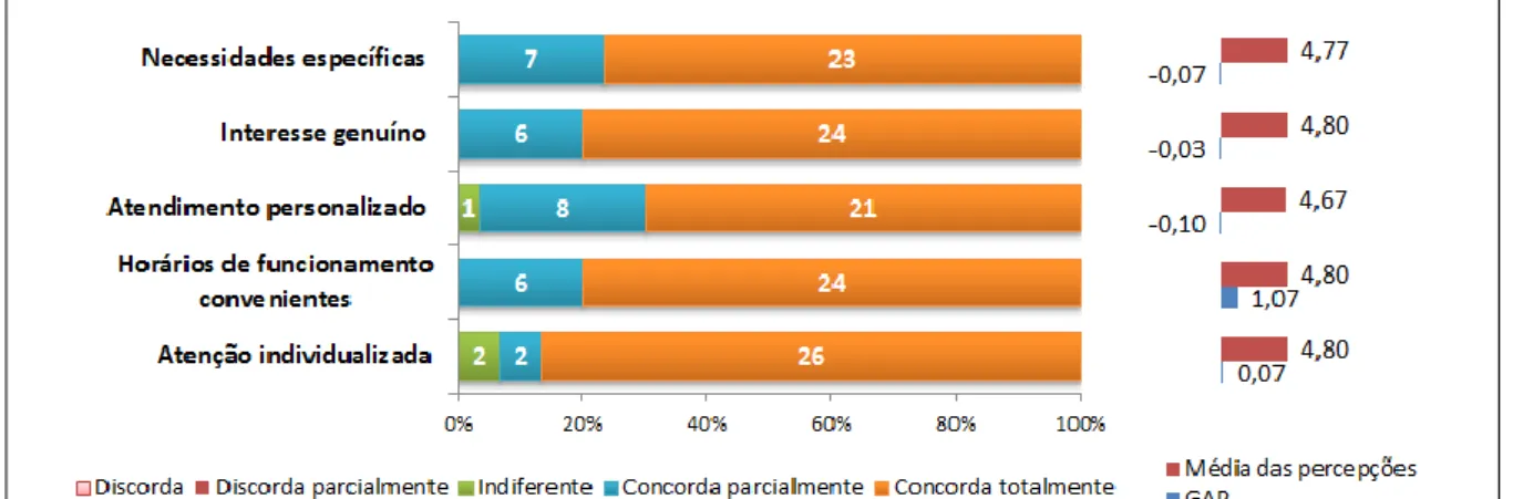 Gráfico 10 – Dimensão Empatia da Unidade Filial 