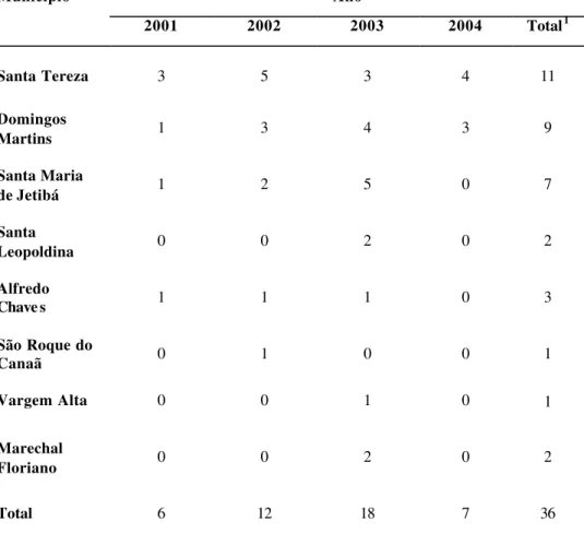 Tabela  3   -        Distribuição  do número de prováveis locais de infecção,  considerando a maior parte dos casos cadastrados de  malária autóctone , por ano, por município  