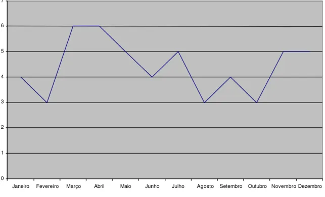 Figura 3  - Distribuição dos casos cadastrados de ma lária autóctone no Espírito  Santo de acordo com o mês de ocorrência - abril de 2001 a janeiro de   2004 