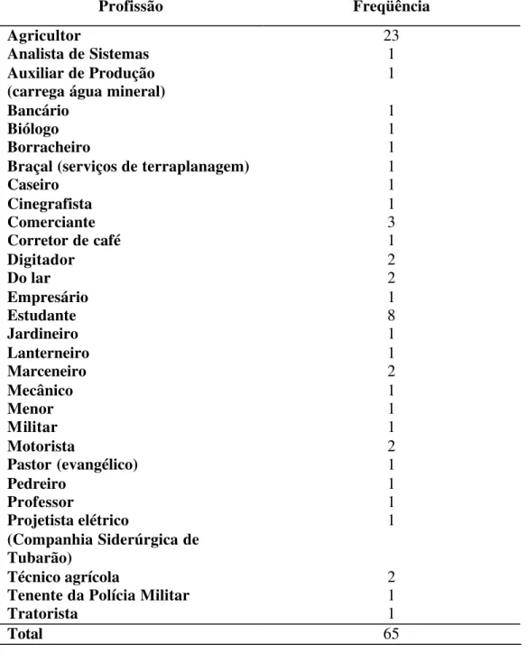 Tabela 5 - Profissões declaradas por 65 pacientes com malária autóctone    no Espírito Santo - abril de 2001 a março de 2004 