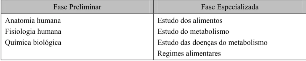 Figura 02 -   Estrutura curricular, 1939-1945: disciplinas por ano. Curso de  Nutricionistas, período integral, ministrado em 1 ano