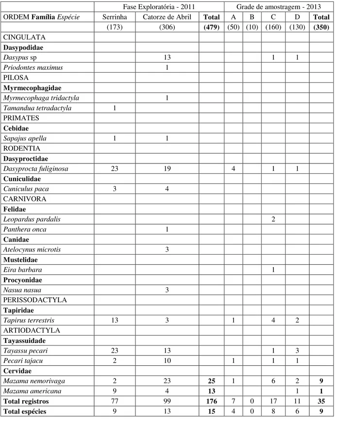 Tabela  2.1  –  Número  de  registros  das  espécies  de  mamíferos  durante  dois  períodos  de  amostragem  por  armadilhamento  fotográfico  na  FLONA  do  Jamari-RO