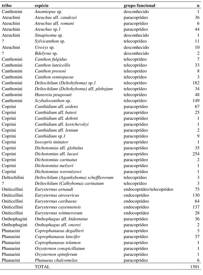 Tabela 3.1 - Riqueza de espécies de Scarabaeinae (Coleoptera: Scarabaeidae) capturados em amostras fecais de  cervídeos do gênero Mazama (Artiodactyla: Cervidae), Floresta Nacional do Jamari-RO 