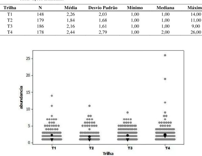 Tabela 3.2 - Medidas de posição (média e mediana) e dispersão (desvio padrão, mínimo e máximo) em relação à  abundância de Scarabaeinae por Trilha (T1, T2, T3 e T4), coletados em amostras fecais de  Mazama  (Artiodactyla:  Cervidae),  Floresta  Nacional  d