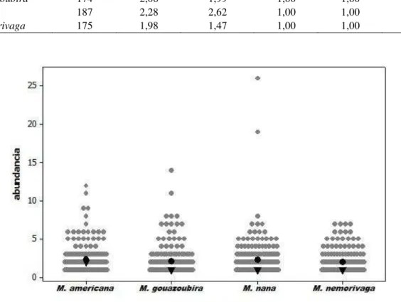 Tabela 3.3 - Medidas de posição (média e mediana) e dispersão (desvio padrão, mínimo e máximo) em relação à  abundância de Scarabaeinae por espécie de cervídeo, Floresta Nacional do Jamari, Rondônia