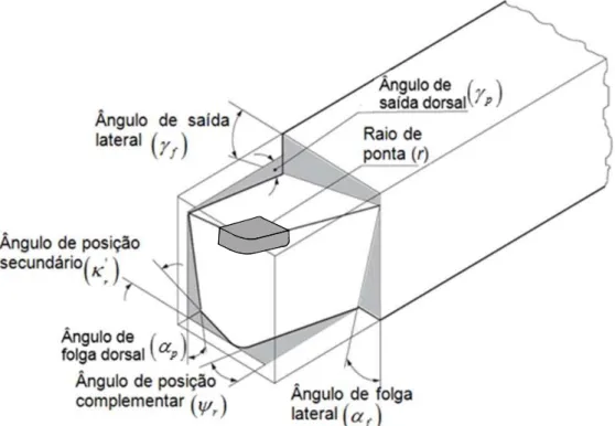 Figura 2.6 - Geometria da ferramenta de corte de torneamento em perspectiva (Adaptado de Altintas,  2012)  