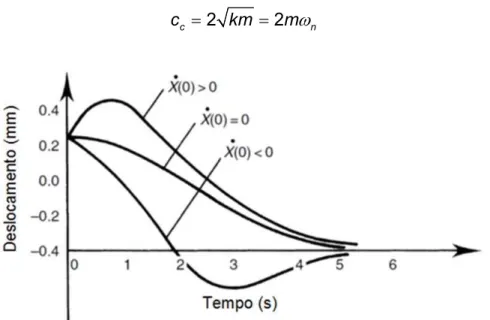Figura 2.11 – Caso criticamente amortecido para várias condições iniciais de velocidade (Adaptado  de Inman, 2006) 