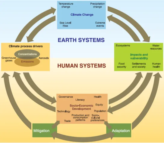 Figure  1.1:  Linkage  between  anthropogenic  climate  change  drivers,  impacts  of  and  responses  to  climate change (Source: IPCC – Intergovernmental Panel on Climate Change (2007), Climate Change  2007:  Synthesis  Report,  URL:  http://www.ipcc.ch/