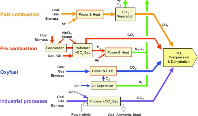 Figure 2.5: Scheme of common carbon dioxide capture systems (Source: Metz / Davidson a