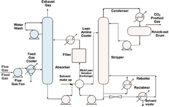 Figure 2.6: Process flow diagram of CO 2  capture from flue gas by chemical absorption (Source: Metz /  Davidson  a