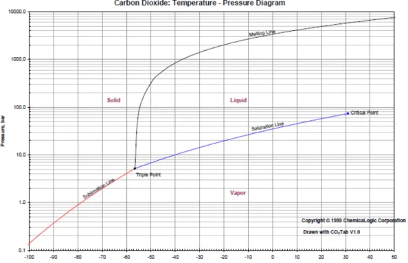 Figure 2.7: Phase diagram of carbon dioxide (Source: ChemicaLogic Corporation, 99 South Bedford  Street, Suite 207, Burlington, MA 01803, USA, URL: 