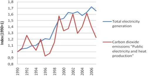 Figure 3.3: Increase in total electricity generation and related CO 2  emissions of Portugal (Data source: 