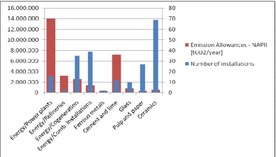 Figure 3.5: Number of installations included in the NAP II (2008-2012) of Portugal and related annual  emission allowances (Data source: Plano Nacional de Alocação de Licenças de Emissão II (PNALE II)  (2008b)) 