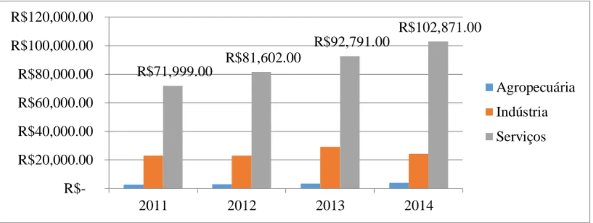 Gráfico 1 – Produto Interno Bruto de Pinheiral, dividido por setor (2011 a 2014). Fonte: IBGE, 2017 