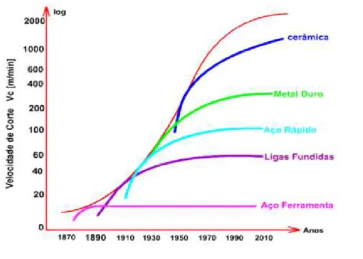 Figura 2.5 – Evolução da máxima velocidade de corte ao longo dos anos (fonte: 