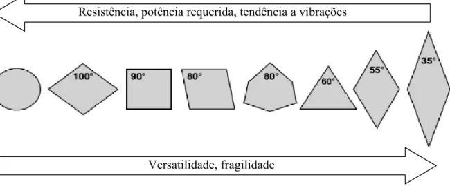 Figura 2.8 – Formas comuns de insertos e comportamento de algumas características. (Adaptado de  Groover (2002))  
