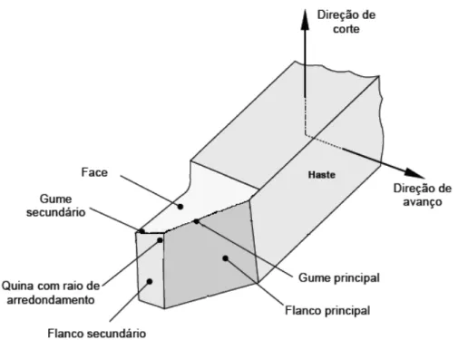 Figura 2.10 – Principais partes constituintes de uma ferramenta de corte (Fonte: http://www.lmp.ufsc.br/) 