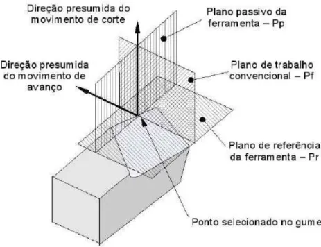 Figura 2.12 – Direções e planos considerando o plano de referência na mão (Fonte:  