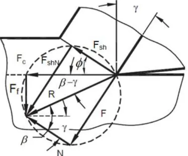 Figura 2.19 - Modelo de Ernst e Merchant simplificado para o corte ortogonal (Adaptado de Astakhov  (2005)) 