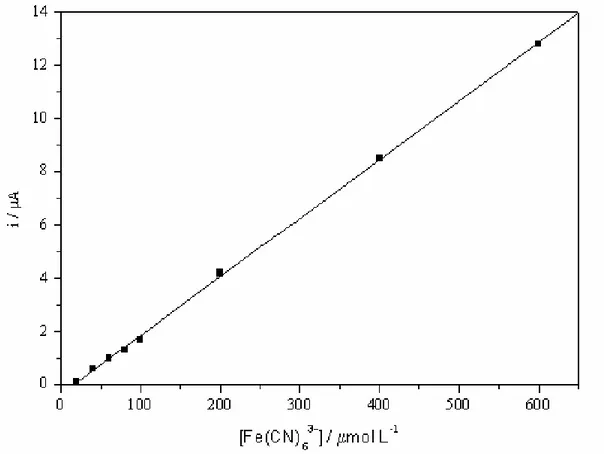 Figura 14 -  Dependência da corrente de pico com a concentração para o [Fe(CN) 6 ] 3-  em KCl 0,50  mol  L -1 ,  pH  3  utilizando  o  compósito  60%  (grafite,  m/m)  em  SWV,  com    f  =  25  s -1 ,  a  =  50  mV,  