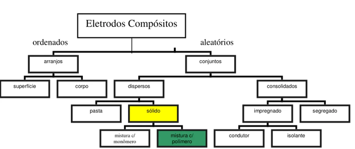 Figura 1 - Esquema da classificação para eletrodos compósitos empregados em  eletroanalítica 9 