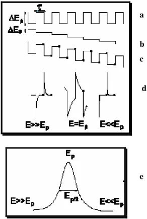 Figura 3 - Representação esquemática da voltametria de onda quadrada, onde: (a) potencial  na forma de onda; (b) escada de potencial; (c) forma de aplicação do potencial na SWV; (d)  forma da onda da corrente e (e) corrente total  65 