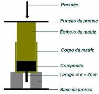 Figura  8  –  Representação  esquemática  da  prensa  manual  utilizada  na  preparação  dos  compósitos  grafite-PU (grafite, m/m).