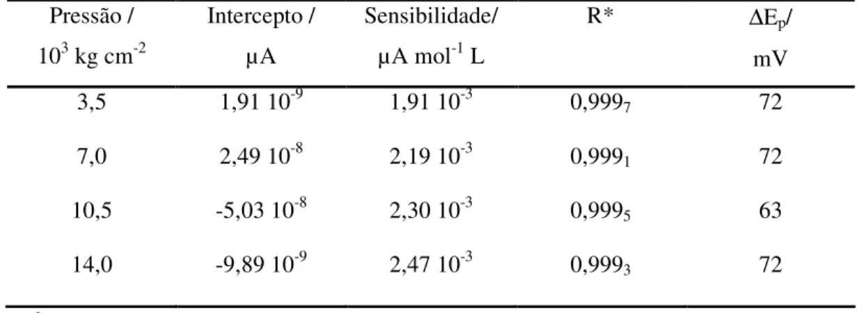 Tabela 4 -  Curvas Analíticas para os eletrodos compósitos a diferentes pressões Pressão /   10 3  kg cm -2 Intercepto / µA  Sensibilidade/ µA mol-1 L  R*  ∆E p /  mV  3,5  1,91 10 -9 1,91 10 -3 0,999 7 72  7,0  2,49 10 -8 2,19 10 -3 0,999 1 72  10,5  -5,0