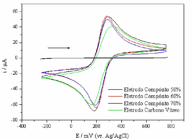 Figura 12 -  Voltamogramas cíclicos obtidos para os eletrodos compósitos 50-70% (grafite, m/m) e  para  o  carbono  vítreo  em  solução  de  K 3 [Fe(CN) 6 ]  5,0  mmol  L -1   em  KCl  0,50  mol  L -1 ,   v = 50 mV s -1 