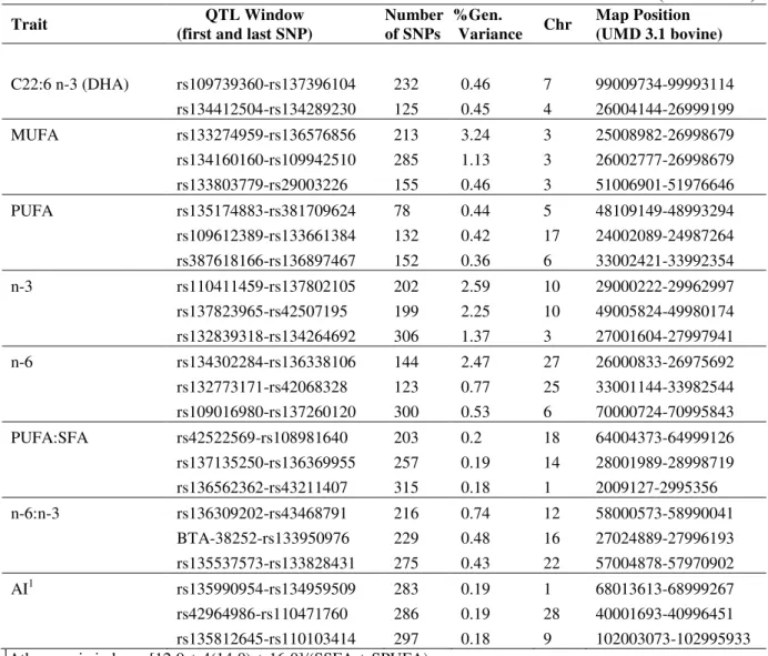 Table  3  -  Top  three  QTL  regions  associated  with  IMF  deposition  and  composition  traits  in  Nellore by Bayes B 
