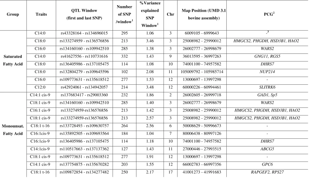 Table 4 - QTL regions associated with fatty acid composition in Nellore steers by Bayes B  