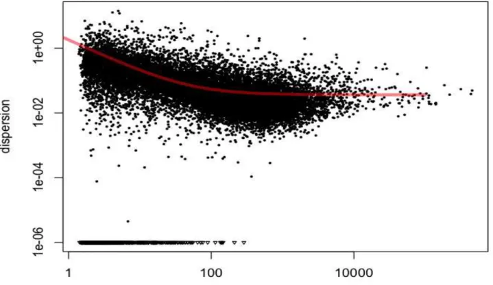 Figure 1 - Empirical (black dots) and fitted (red lines) dispersion values (log 2 ) plotted against  the mean of the normalized counts from RNA-Seq data of Longissimus dorsi  muscle of Nellore steers 