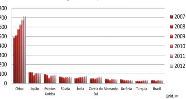 Figura 2.2 - Produção mundial de aço por país.  Fonte: WSA/ ALACERO/ Aço Brasil 